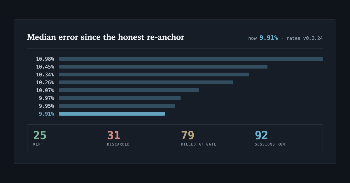 Median error since the honest re-anchor: 10.98% down to 9.91% over 92 nightly sessions